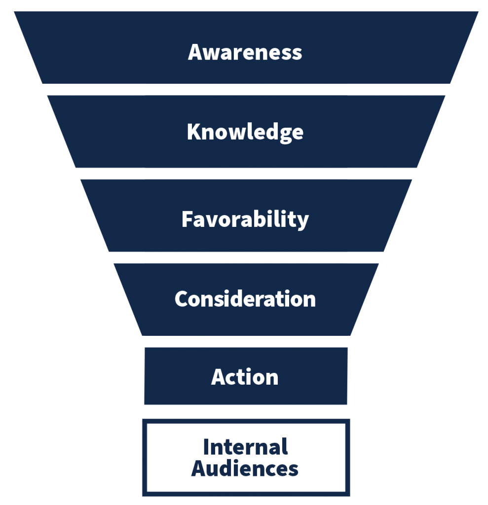 The marketing funnel. Awareness, then knowledge, favorability, consideration, action, and internal audiences.